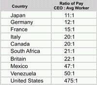 ceo payratio
